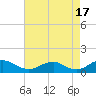 Kinsale tide chart for Saturday, August 17, 2024