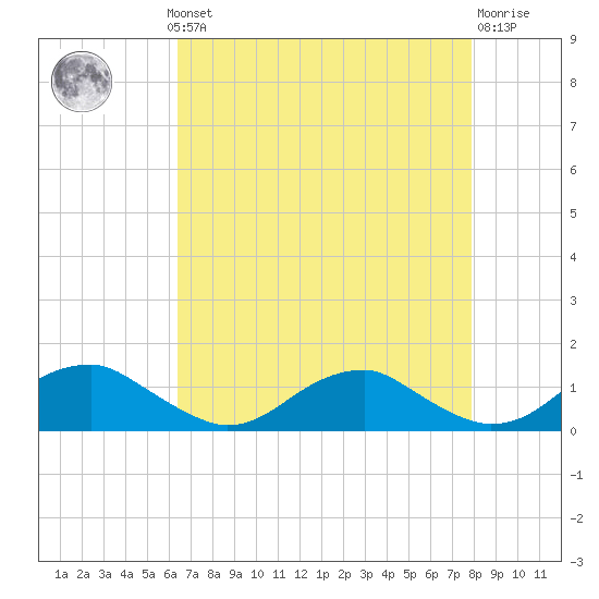 Kinsale tide chart for Monday, August 19, 2024