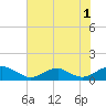 Kinsale tide chart for Thursday, August 1, 2024