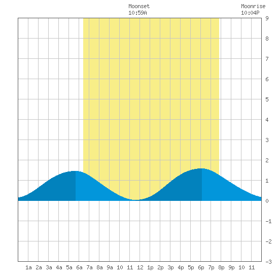 Kinsale tide chart for Friday, August 23, 2024
