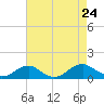 Kinsale tide chart for Saturday, August 24, 2024