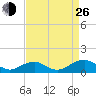 Kinsale tide chart for Monday, August 26, 2024