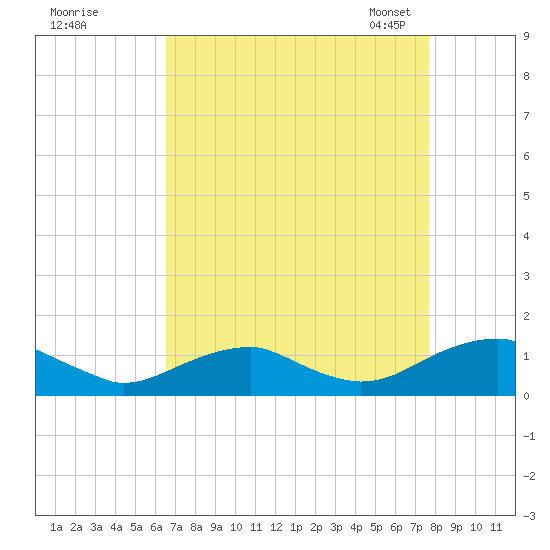 Kinsale tide chart for Wednesday, August 28, 2024