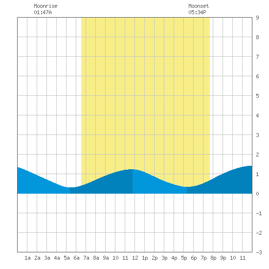 Kinsale tide chart for Thursday, August 29, 2024