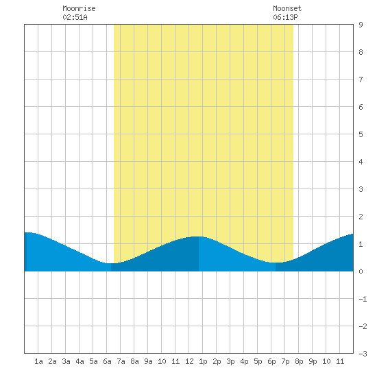 Kinsale tide chart for Friday, August 30, 2024