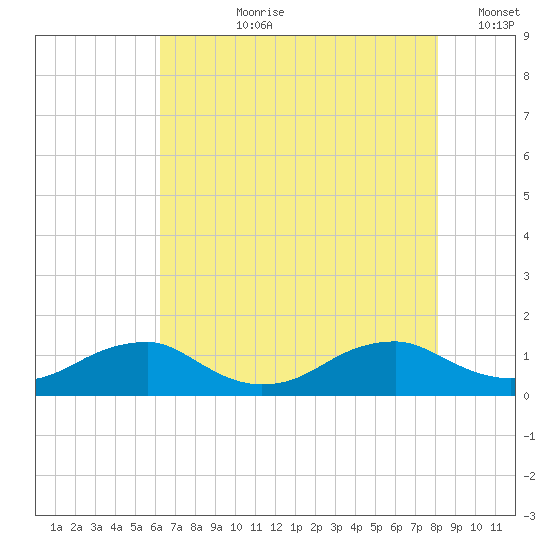 Kinsale tide chart for Thursday, August 8, 2024