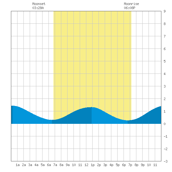 Kinsale tide chart for Sunday, September 15, 2024