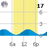 Kinsale tide chart for Tuesday, September 17, 2024