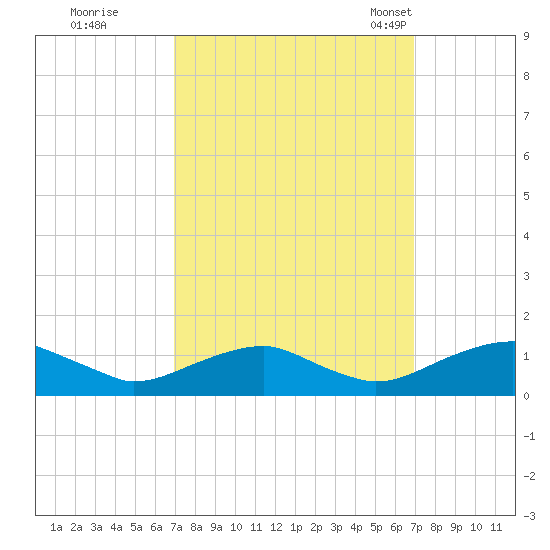 Kinsale tide chart for Friday, September 27, 2024