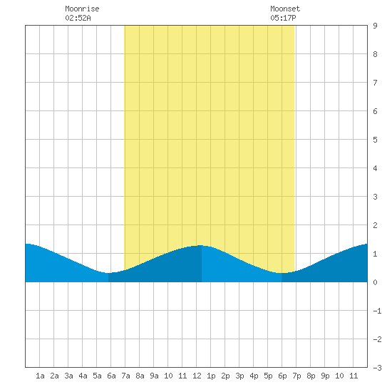Kinsale tide chart for Saturday, September 28, 2024