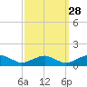 Kinsale tide chart for Saturday, September 28, 2024