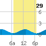 Kinsale tide chart for Sunday, September 29, 2024