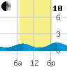 Kinsale tide chart for Thursday, October 10, 2024
