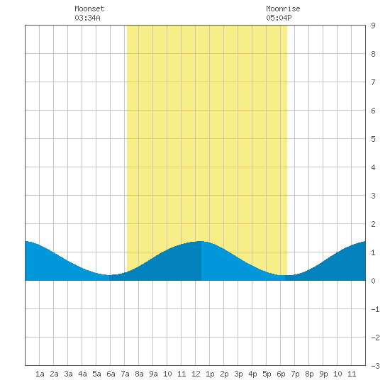 Kinsale tide chart for Monday, October 14, 2024