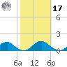 Kinsale tide chart for Thursday, October 17, 2024