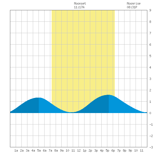 Kinsale tide chart for Sunday, October 20, 2024