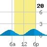 Kinsale tide chart for Sunday, October 20, 2024
