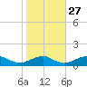 Kinsale tide chart for Sunday, October 27, 2024