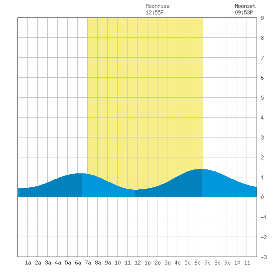 Kinsale tide chart for Tuesday, October 8, 2024