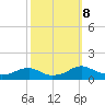 Kinsale tide chart for Tuesday, October 8, 2024