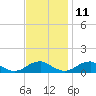 Kinsale tide chart for Monday, November 11, 2024