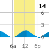Kinsale tide chart for Thursday, November 14, 2024