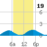 Kinsale tide chart for Tuesday, November 19, 2024
