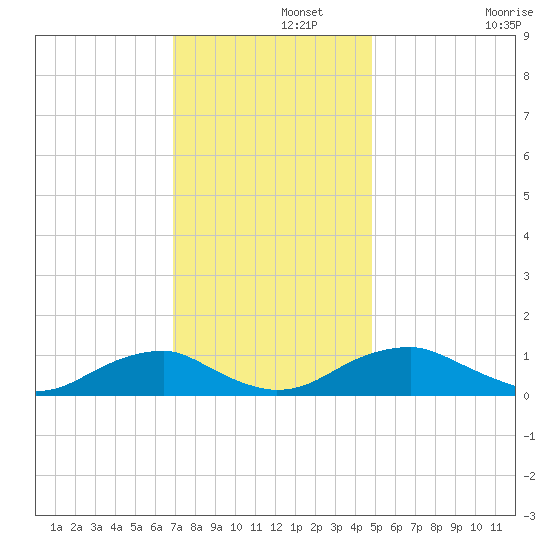 Kinsale tide chart for Thursday, November 21, 2024