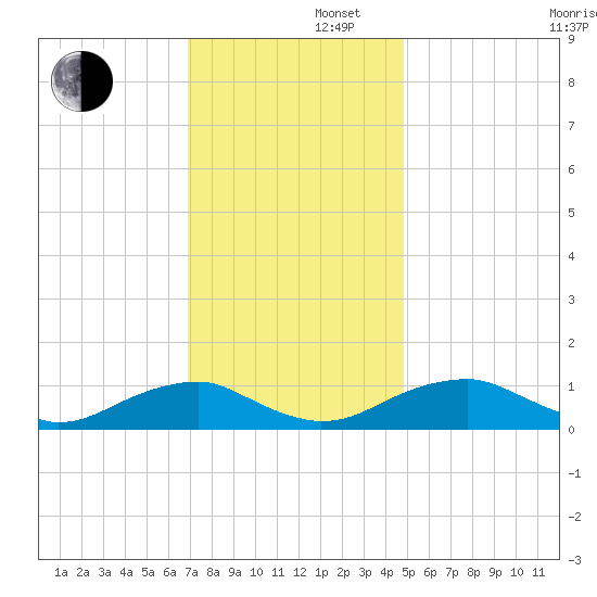Kinsale tide chart for Friday, November 22, 2024