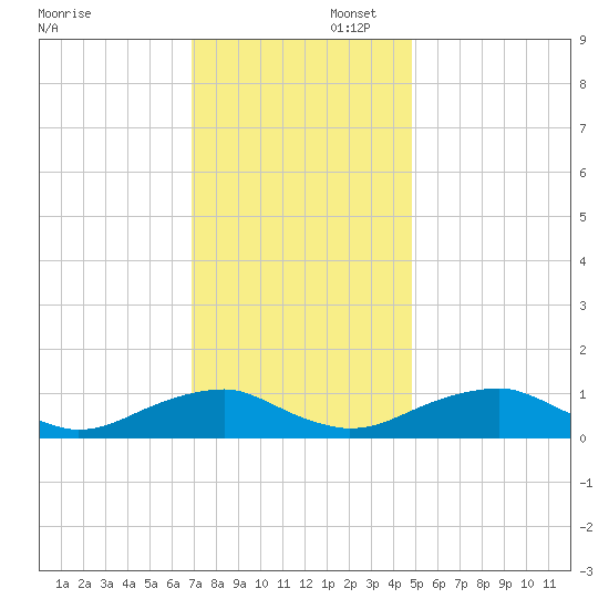 Kinsale tide chart for Saturday, November 23, 2024
