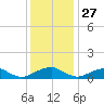 Kinsale tide chart for Wednesday, November 27, 2024