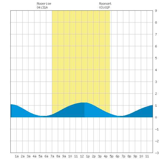 Kinsale tide chart for Thursday, November 28, 2024