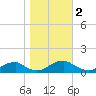 Kinsale tide chart for Saturday, November 2, 2024