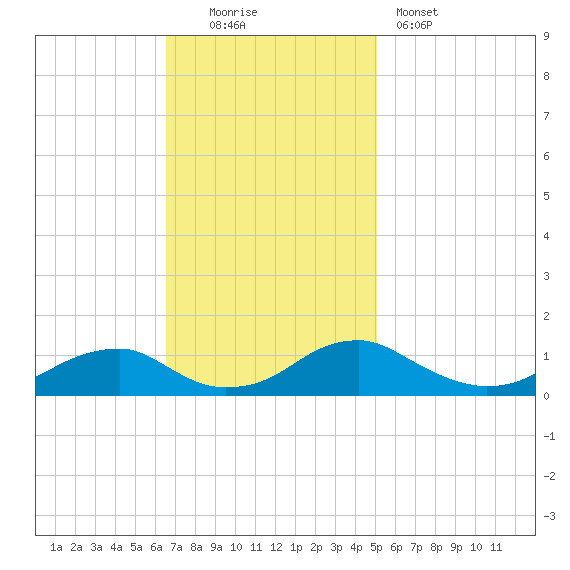 Kinsale tide chart for Sunday, November 3, 2024