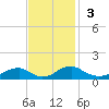 Kinsale tide chart for Sunday, November 3, 2024