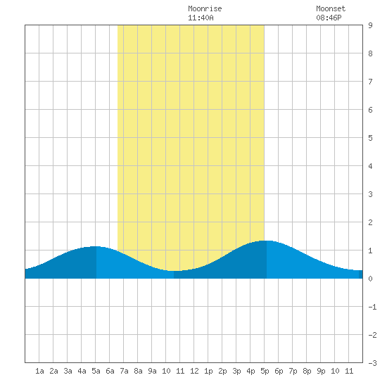 Kinsale tide chart for Wednesday, November 6, 2024