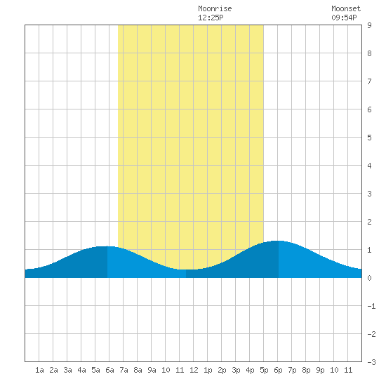 Kinsale tide chart for Thursday, November 7, 2024