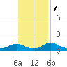 Kinsale tide chart for Thursday, November 7, 2024