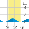 Kinsale tide chart for Wednesday, December 11, 2024