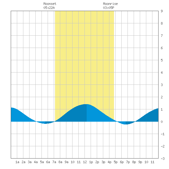 Kinsale tide chart for Friday, December 13, 2024