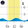 Kinsale tide chart for Sunday, December 1, 2024