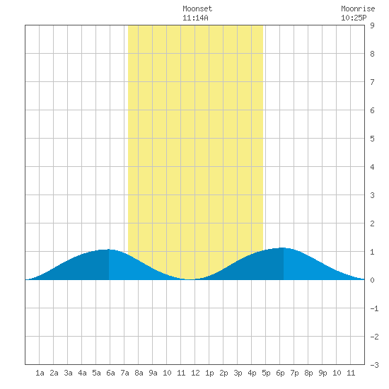 Kinsale tide chart for Friday, December 20, 2024