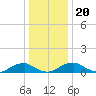 Kinsale tide chart for Friday, December 20, 2024