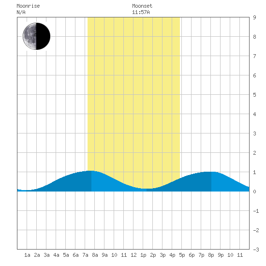 Kinsale tide chart for Sunday, December 22, 2024