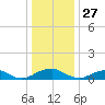 Kinsale tide chart for Friday, December 27, 2024