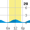 Kinsale tide chart for Saturday, December 28, 2024