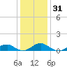 Kinsale tide chart for Tuesday, December 31, 2024