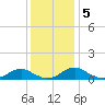 Kinsale tide chart for Thursday, December 5, 2024