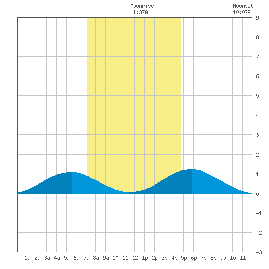 Kinsale tide chart for Friday, December 6, 2024