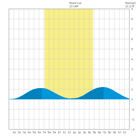 Kinsale tide chart for Saturday, December 7, 2024